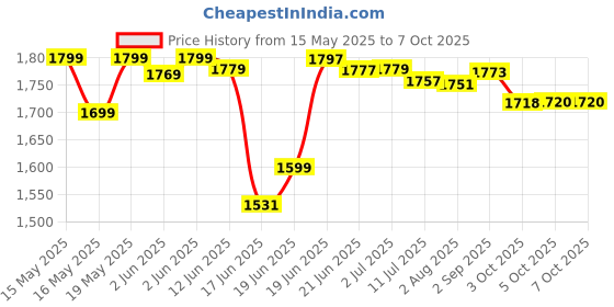 flipkart.com sigri-wala 2200 W Radiant Cooktop Touch Panel sigri-wala Price History Graph from 15 May 2025 to 6 Oct 2025