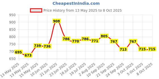 flipkart.com sigri-wala Apple Arc Aluminium Induction base Inner Lid 3.5 Ltr 3.5 L Induction Bottom Pressure Cooker sigri-wala Price History Graph from 13 May 2025 to 7 Oct 2025