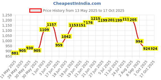 flipkart.com sigri-wala Apple Arc Hard Anodised Pressure Cooker 3.5 L Induction Bottom Pressure Cooker sigri-wala Price History Graph from 13 May 2025 to 15 Oct 2025
