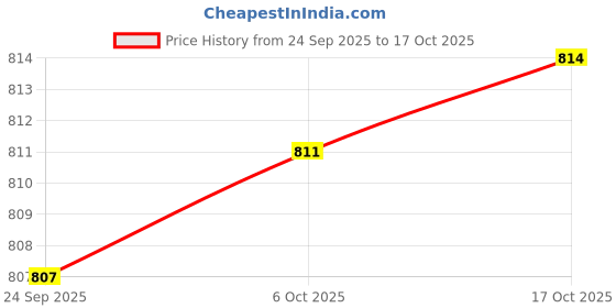 flipkart.com sigri-wala Cook Healthy Triply Casserole 16 cm Cook and Serve Casserole sigri-wala Price History Graph from 24 Sep 2025 to 17 Oct 2025