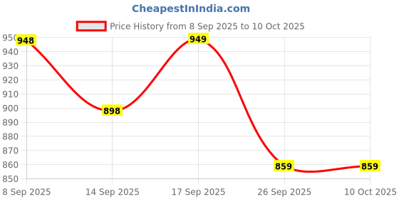 flipkart.com sigri-wala Honey Combmesh Roti Tawa 25 cm diameter sigri-wala Price History Graph from 8 Sep 2025 to 10 Oct 2025