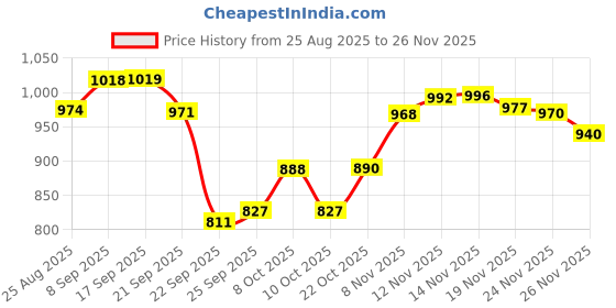 flipkart.com sigri-wala Honeycomb Mesh Dosa Tawa 27 cm diameter sigri-wala Price History Graph from 25 Aug 2025 to 26 Nov 2025