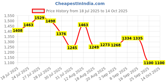 flipkart.com sigri-wala Marval Stainless Steel Induction base 3 L Induction Bottom Pressure Cooker sigri-wala Price History Graph from 18 Jul 2025 to 13 Oct 2025