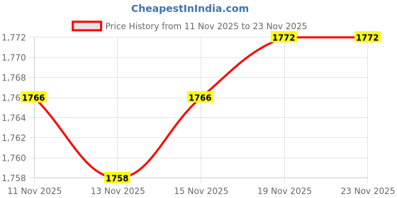 flipkart.com sigri-wala Outer Lid Combo Non Induction 2 L, 3 L, 5 L Pressure Cooker sigri-wala Price History Graph from 11 Nov 2025 to 22 Nov 2025