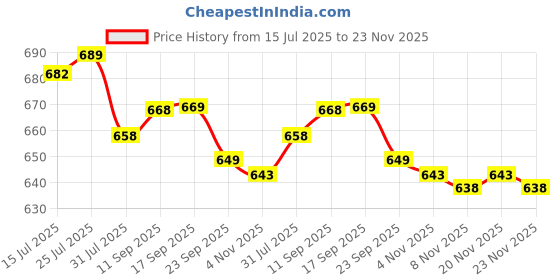 flipkart.com sigri-wala Pack of 12 Melamin Dinner Set sigri-wala Price History Graph from 15 Jul 2025 to 23 Nov 2025