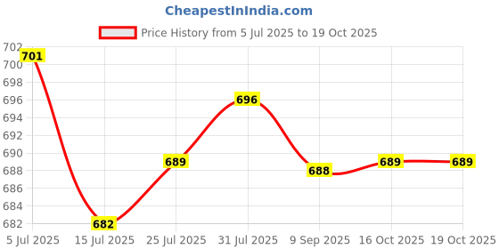 flipkart.com sigri-wala Pack of 12 Melamin Dinner Set sigri-wala Price History Graph from 5 Jul 2025 to 16 Oct 2025