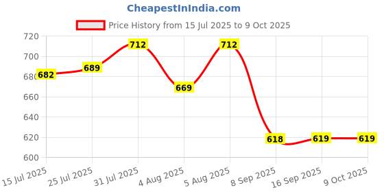 flipkart.com sigri-wala Pack of 12 Melamin Dinner Set sigri-wala Price History Graph from 15 Jul 2025 to 9 Oct 2025
