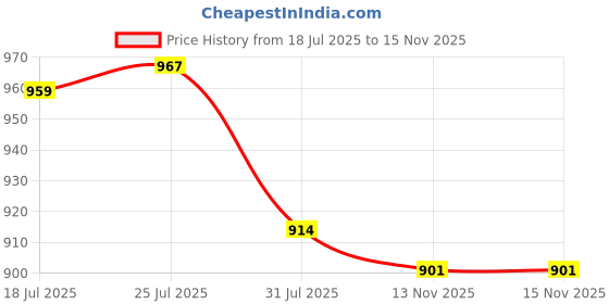 flipkart.com sigri-wala Pack of 20 Melamin Dinner Set sigri-wala Price History Graph from 18 Jul 2025 to 15 Nov 2025