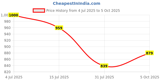 flipkart.com sigri-wala Pack of 20 Melamin Dinner Set sigri-wala Price History Graph from 4 Jul 2025 to 5 Oct 2025