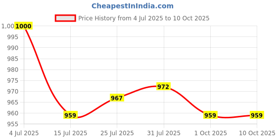 flipkart.com sigri-wala Pack of 20 Melamin Dinner Set sigri-wala Price History Graph from 4 Jul 2025 to 10 Oct 2025