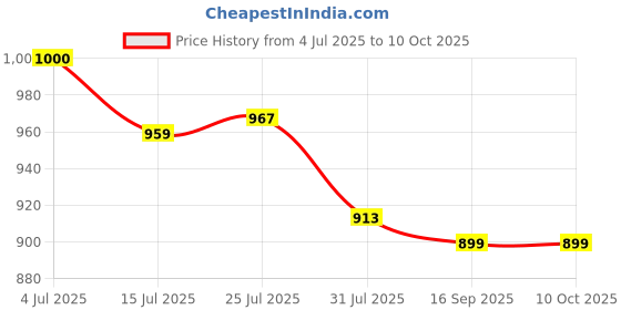 flipkart.com sigri-wala Pack of 20 Melamin Dinner Set sigri-wala Price History Graph from 4 Jul 2025 to 10 Oct 2025