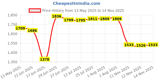 flipkart.com sigri-wala Pack of 40 Melamin Dinner Set sigri-wala Price History Graph from 13 May 2025 to 14 Nov 2025