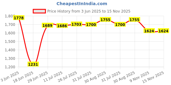 flipkart.com sigri-wala Pack of 40 Melamin Dinner Set sigri-wala Price History Graph from 3 Jun 2025 to 15 Nov 2025