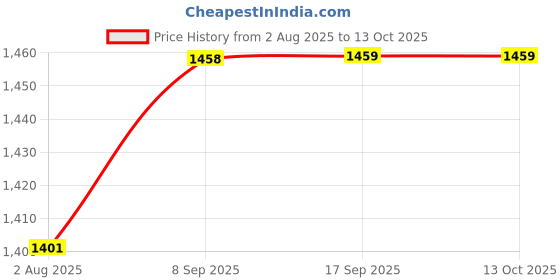 flipkart.com sigri-wala Pack of 40 Melamin Dinner Set sigri-wala Price History Graph from 2 Aug 2025 to 12 Oct 2025
