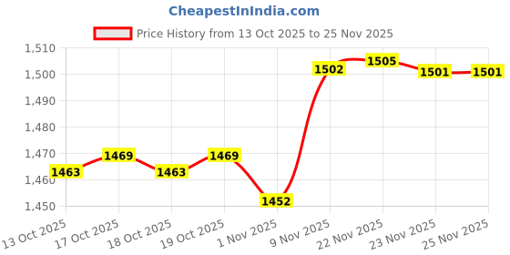 flipkart.com sigri-wala Pack of 40 Melamin Dinner Set sigri-wala Price History Graph from 13 Oct 2025 to 23 Nov 2025