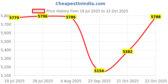 flipkart.com sigri-wala Primecook Manual Orchid Black Glass Manual Gas Stove sigri-wala Price History Graph from 19 Jul 2025 to 22 Oct 2025