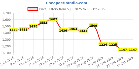 flipkart.com sigri-wala Stainless Steel Induction base 3 L Induction Bottom Pressure Cooker sigri-wala Price History Graph from 5 Jul 2025 to 10 Oct 2025