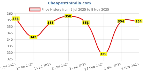 flipkart.com sigri-wala Sturdy Plastic Gas Cylinder Trolley 2pc - Hassle-Free Mobility and Safety Gas Cylinder Trolley sigri-wala Price History Graph from 5 Jul 2025 to 7 Nov 2025
