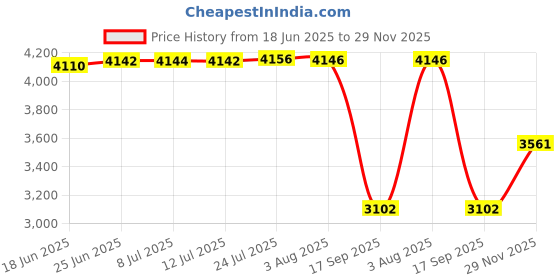 flipkart.com sigri-wala Surya Primecook 3 burner Hobtop Black & White Glass Manual Hob sigri-wala Price History Graph from 18 Jun 2025 to 29 Nov 2025