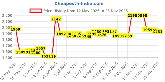 flipkart.com sigri-wala Surya Primecook Automatic Design Roy Glass Automatic Gas Stove sigri-wala Price History Graph from 12 May 2025 to 23 Nov 2025