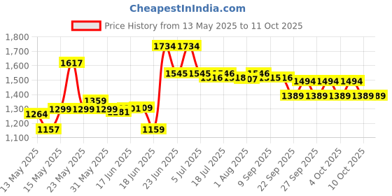 flipkart.com sigri-wala Surya Primecook Automatic Design Roy Glass Automatic Gas Stove sigri-wala Price History Graph from 13 May 2025 to 11 Oct 2025