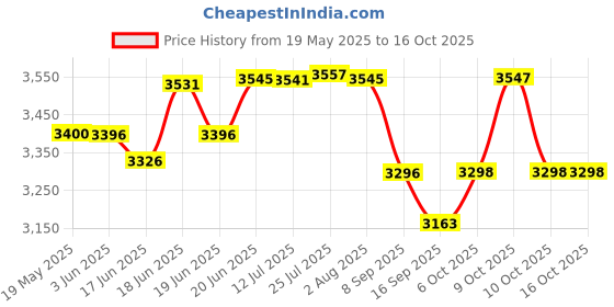 flipkart.com sigri-wala Surya Primecook Automatic Hexastance (White) Glass Automatic Gas Stove sigri-wala Price History Graph from 19 May 2025 to 16 Oct 2025