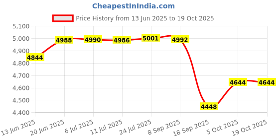 flipkart.com sigri-wala Surya Primecook Automatic Orchid White Glass Manual Gas Stove sigri-wala Price History Graph from 13 Jun 2025 to 18 Oct 2025