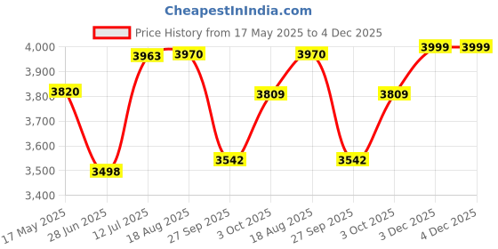 flipkart.com sigri-wala Surya Primecook Automatic Orchid White Glass Manual Gas Stove sigri-wala Price History Graph from 17 May 2025 to 3 Dec 2025