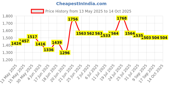 flipkart.com sigri-wala Surya Primecook Automatic Plain Roy Glass Automatic Gas Stove sigri-wala Price History Graph from 13 May 2025 to 14 Oct 2025