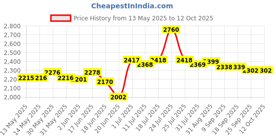 flipkart.com sigri-wala Surya Primecook Automatic Plain STL Glass Automatic Gas Stove sigri-wala Price History Graph from 13 May 2025 to 12 Oct 2025