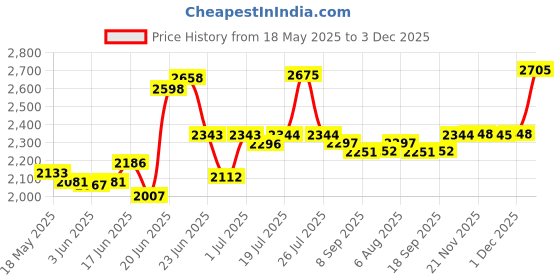 flipkart.com sigri-wala Surya Primecook Automatic Trio Glass Automatic Gas Stove sigri-wala Price History Graph from 18 May 2025 to 3 Dec 2025