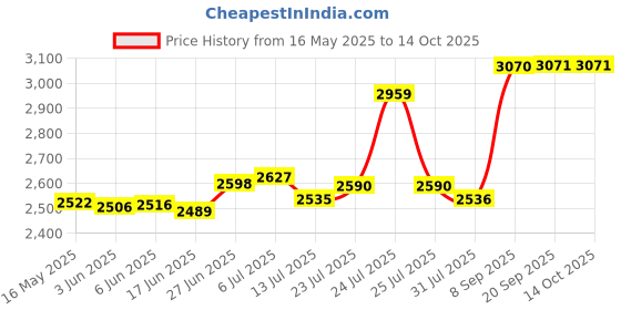 flipkart.com sigri-wala Surya Primecook Manual Arrow Glass Manual Gas Stove sigri-wala Price History Graph from 16 May 2025 to 14 Oct 2025