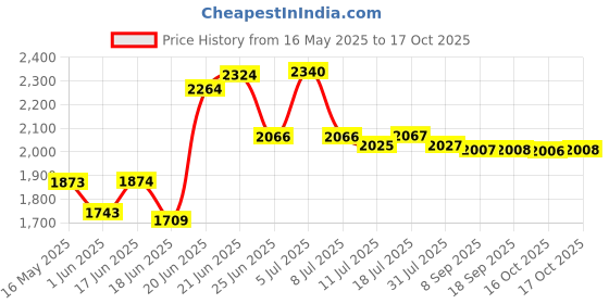 flipkart.com sigri-wala Surya Primecook Manual Classic DD Stainless Steel Manual Gas Stove sigri-wala Price History Graph from 16 May 2025 to 17 Oct 2025