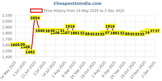 flipkart.com sigri-wala Surya Primecook Manual Cute Combo( Lighter+ Hose Pipe) Glass Manual Gas Stove sigri-wala Price History Graph from 14 May 2025 to 1 Dec 2025
