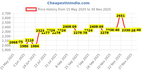 flipkart.com sigri-wala Surya Primecook Manual DLX Glass Manual Gas Stove sigri-wala Price History Graph from 15 May 2025 to 30 Nov 2025