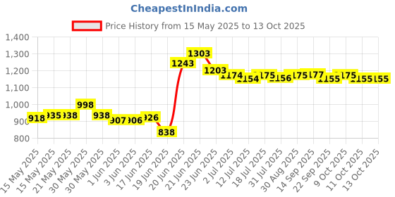 flipkart.com sigri-wala Surya Primecook Manual Mini Combo( Lighter+ Hose Pipe) Stainless Steel Manual Gas Stove sigri-wala Price History Graph from 15 May 2025 to 12 Oct 2025