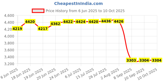 flipkart.com sigri-wala Titan Series HexFire Table Top Hob 3 Burner Hobtop Stove Glass Manual Hob sigri-wala Price History Graph from 6 Jun 2025 to 9 Oct 2025