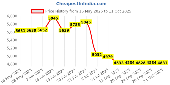 flipkart.com sigri-wala Titan Series HexFire Table Top Hob 5 Burner Hobtop Stove Glass Manual Hob sigri-wala Price History Graph from 16 May 2025 to 11 Oct 2025