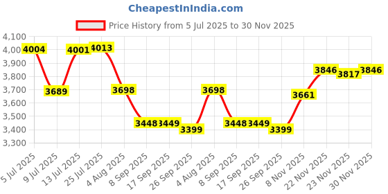 flipkart.com sigri-wala Titan Series HexFire White Auto 3 Burner Gas Stove Glass Automatic Gas Stove sigri-wala Price History Graph from 5 Jul 2025 to 30 Nov 2025