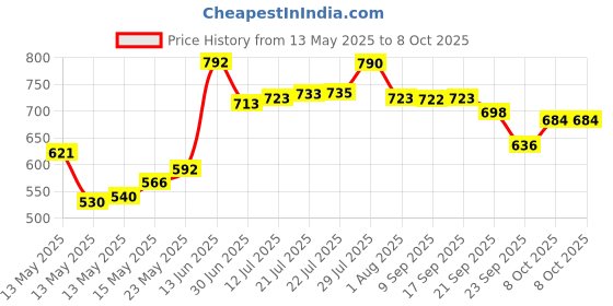 flipkart.com sigri-wala Triply Fry Pan 22 cm diameter with Lid 1.4 L capacity sigri-wala Price History Graph from 13 May 2025 to 7 Oct 2025