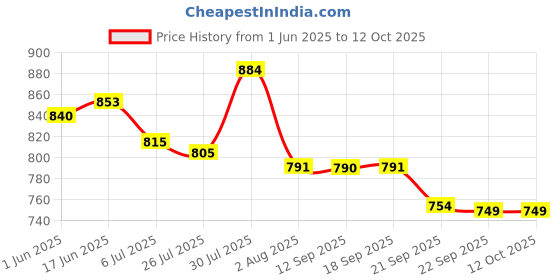 flipkart.com sigri-wala Triply Fry Pan 24 cm diameter with Lid 1.8 L capacity sigri-wala Price History Graph from 1 Jun 2025 to 12 Oct 2025