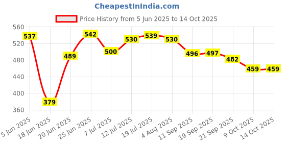 flipkart.com sigri-wala Triply Sauce Pan 14 cm diameter 1.1 L capacity sigri-wala Price History Graph from 5 Jun 2025 to 14 Oct 2025