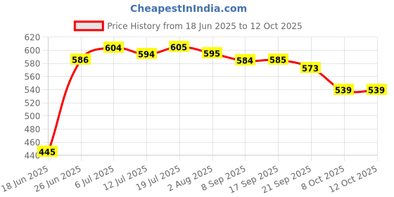 flipkart.com sigri-wala Triply Sauce Pan 16 cm diameter 1.5 L capacity sigri-wala Price History Graph from 18 Jun 2025 to 12 Oct 2025