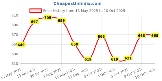 flipkart.com sigri-wala Unique FlexForged Technology Flat Tawa 25 cm diameter sigri-wala Price History Graph from 13 May 2025 to 9 Oct 2025
