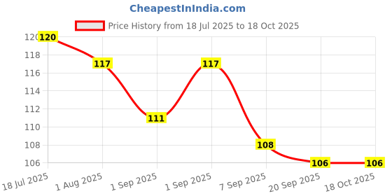 flipkart.com sigrid Nicotine 2mg Sugar Free Lozenges 1stp Smoking Cessations sigrid Price History Graph from 18 Jul 2025 to 18 Oct 2025