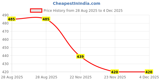 flipkart.com sigs Bird Spike sigs Price History Graph from 28 Aug 2025 to 4 Dec 2025