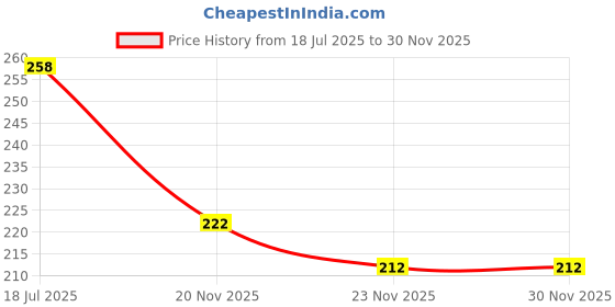flipkart.com sigs Bird Spike sigs Price History Graph from 18 Jul 2025 to 30 Nov 2025