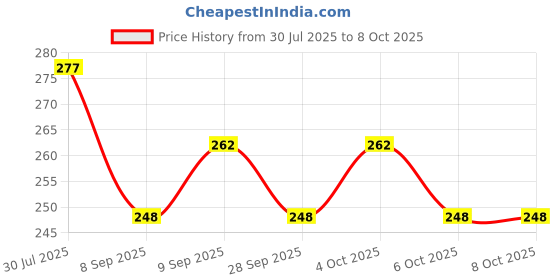 flipkart.com sigs Bird Spike sigs Price History Graph from 30 Jul 2025 to 8 Oct 2025