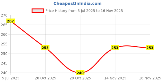 flipkart.com sigs Bird Spike sigs Price History Graph from 5 Jul 2025 to 16 Nov 2025