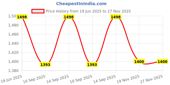 flipkart.com Sii Pole Mount Stand Camera Mount Price History Graph from 19 Jun 2025 to 26 Nov 2025